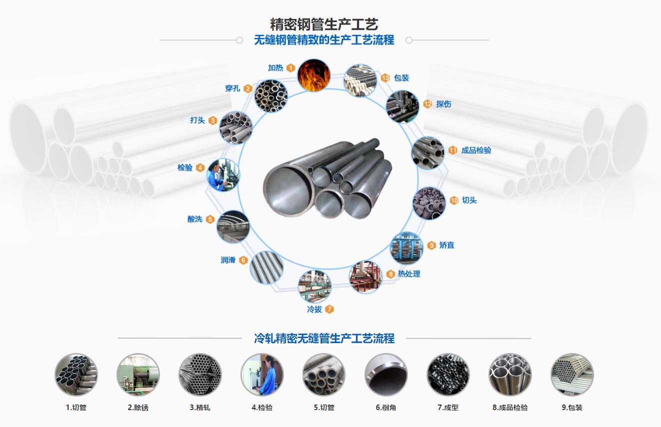 <a href=http://m.carlagyemi.com target=_blank class=infotextkey>精密光亮管</a>生產(chǎn)工藝流程圖